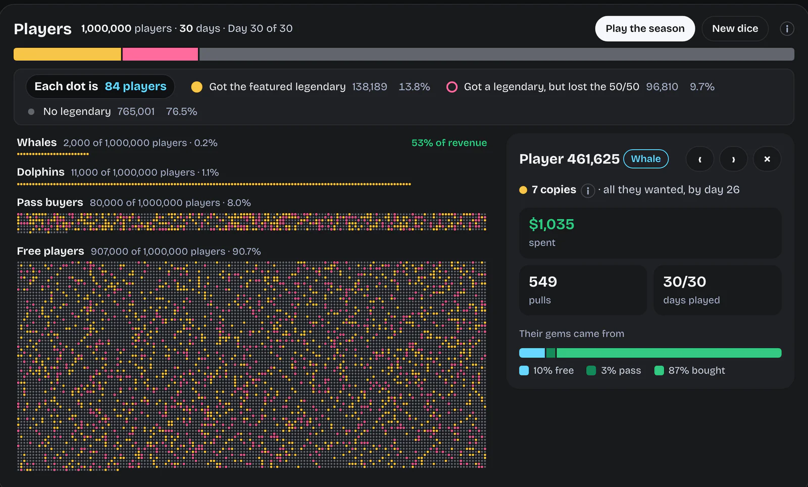 A million players as a thinned field, with a chip reading 'Each dot is 84 players'