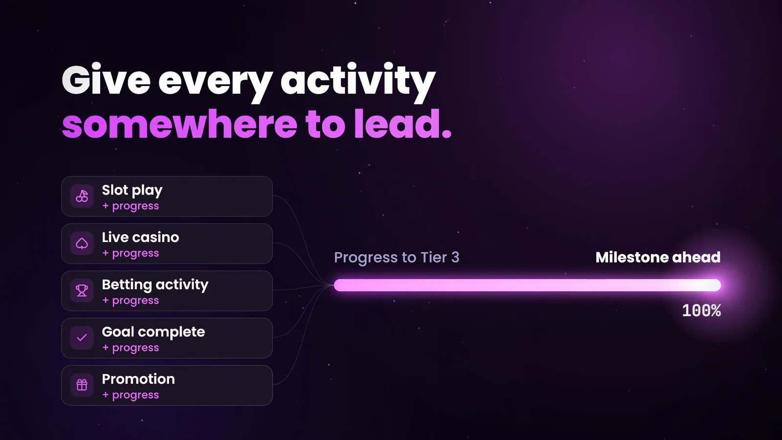 The 24-second cut: Give every activity somewhere to lead, with five activities, slot play, live casino, betting activity, goal complete and promotion, filling one progress bar to 100 percent